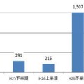 警察が把握した標的型メール攻撃の件数