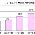 センサーに対するアクセス件数