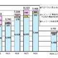 サイバー犯罪の検挙件数