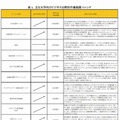 主な大学向けビジネス分野別市場規模・トレンド