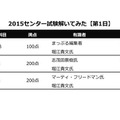 1日目の成績