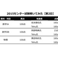 2日目の成績