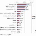 活用中の端末・ネットワーク製品