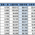 首都圏・私立大学人気ランキング2014（受験者数）※（）内は昨年の順位