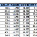 首都圏・私立大学人気ランキング2014（入学辞退率が低い）※（）内は昨年の順位