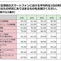 スマホの1日の利用時間（年代別）