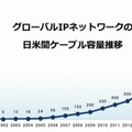 日米間ケーブル容量の推移