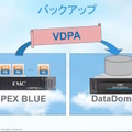 仮想環境でのバックアップ機能「VDPA」。EMCのバックアップ・アプライアンス「DataDomain」と連携させ、仮想マシン単位で、VDPA経由でバックアップできる