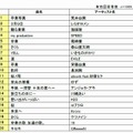 卒業ソングランキング2015