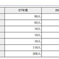 東京都職員採用試験（選考）採用予定者数、!類A