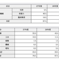 東京都職員採用試験（選考）採用予定者数、2類3類