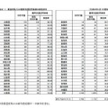 養育支援訪問事業の実施状況（都道府県別）