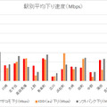 駅別平均下り速度