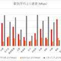 駅別平均上り速度