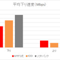 全体の平均速度グラフ