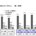 現在の雇用形態