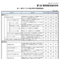 語学ビジネス市場分野別市場規模推移