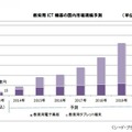 教育用ICT機器の国内市場規模予測