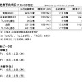 JR東海の予約状況