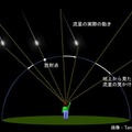 流れ星の実際の動きと見かけの動き