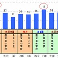 ICT教育について見聞きしたことのある（学校別）