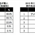 2015年に訪れる可能性が高い旅行先はどこか