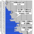 横軸は速度帯ごとの件数の割合で単位はパーセント、縦軸はダウンロード速度で単位はMbps。2.5Mbpsをレンジ幅とした分布グラフになっている。「団塊」状の大きな突出と、小さな2つの突出が特徴的なグラフを形成している