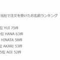 ベビーグースで注文を受け付けた名前ランキング（2014年4月～12月3日）