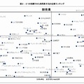 2つの指標でみた卸売業のランキング