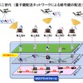 ドローン広域セキュア制御通信システム（第二世代）