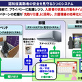 パナソニックが提供する「認知高齢者の安全を見守る3つのシステム」。ベッド、部屋、建物玄関をカメラやセンサー技術を駆使してみまもる（画像はプレスリリースより）