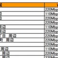 一部地域の速度上限は、9月28日現時点でも110Mbpsとなっている（UQ資料より）