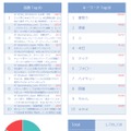 各種ランキングやグラフも表示