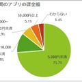 1か月あたりのアプリ課金額