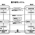 量子暗号システムの概念図。サイバー脅威情報等を暗号化して通信するための暗号鍵を「量子鍵配送」技術により供給（画像はプレスリリースより）