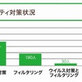 セキュリティ対策状況