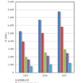 国内タブレット ビジネス市場 利用用途別 稼働台数推計、2015年～2017年