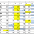 山陽新幹線全19駅の測定結果