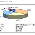 ケータイでよく使う検索エンジン