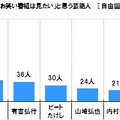 「この人が出演しているバラエティ番組・お笑い番組は見たい」と思う芸能人