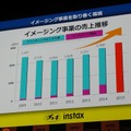 イメージング事業内のインスタント製品の伸び