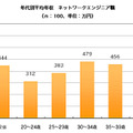 平均年収（年代別）ネットワークエンジニア職