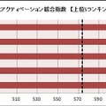 アクティベーション指数（総合）