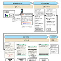 「iD」による国民健康保険料の決済イメージ