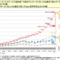 我が国のブロードバンド契約者の総トラヒック（総務省資料より）