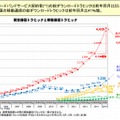 固定通信トラヒックと移動通信トラヒック