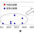 従来および今回の伝送実験における伝送容量比較