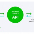 「LINE ビジネスコネクト」の概要