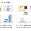 オプティカルディスク・アーカイブメディアとHDD、データテープによる消費電力を比較した図（10年間試算）。記録・再生時の消費電力、保存時の空調にかかる電力など、大幅な省エネを実現（画像は公式Webサイトより）