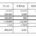 平成27年8月期通期業績予想（修正版）